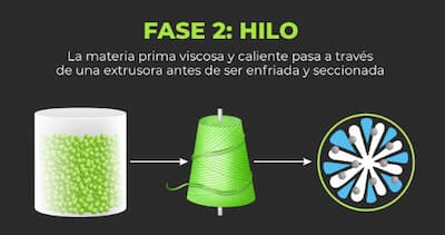 Fabricación de hilo técnico Green Fiber tecnología UpPoly